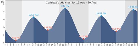 Tide Chart Carlsbad