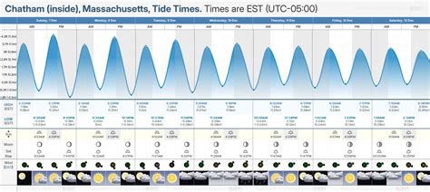 Tide Chart Chatham Massachusetts