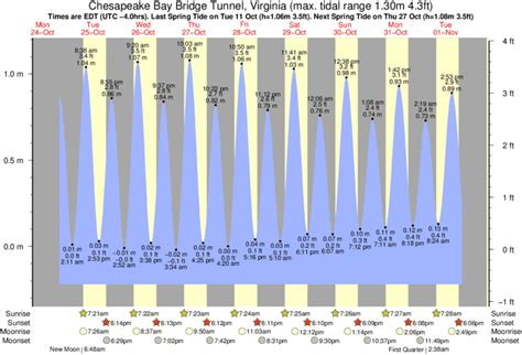 Tide Chart Chesapeake Bay