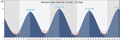 Tide Chart Dennis