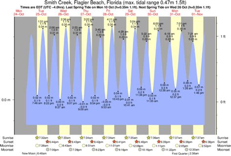 Tide Chart Flagler Beach