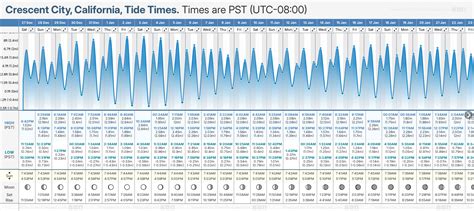 Tide Chart For Crescent City California