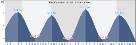 Tide Chart For Duck North Carolina
