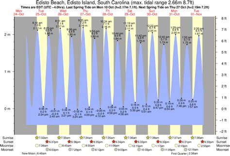 Tide Chart For Edisto Beach Sc
