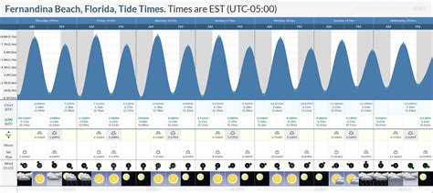 Tide Chart For Fernandina Beach