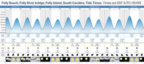 Tide Chart For Folly Beach Sc