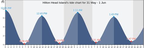 Tide Chart For Hilton Head Island Sc