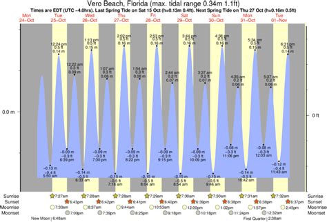 Tide Chart For Horseshoe Beach Florida