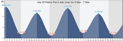Tide Chart For Isle Of Palms