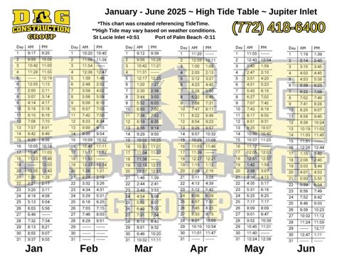 Tide Chart For Jupiter Inlet