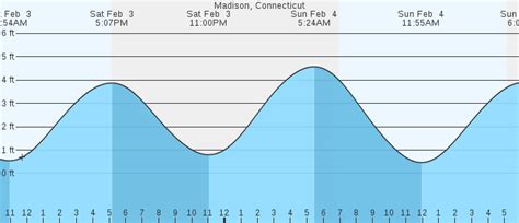 Tide Chart For Madison Ct