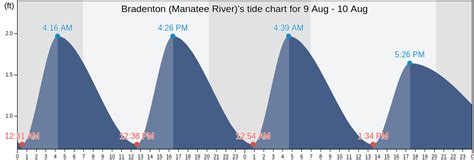 Tide Chart For Manatee River