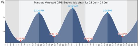 Tide Chart For Marthas Vineyard