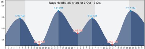 Tide Chart For Nags Head