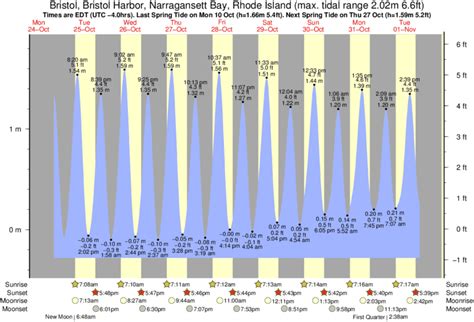Tide Chart For Narragansett Bay