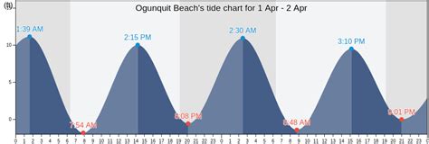 Tide Chart For Ogunquit Maine