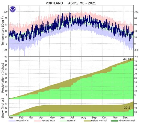 Tide Chart For Southern Maine