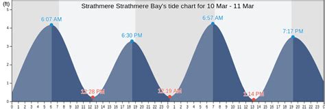Tide Chart For Strathmere Nj