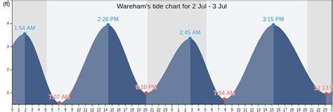 Tide Chart For Wareham Ma