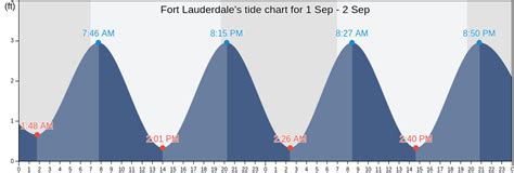 Tide Chart Fort Lauderdale