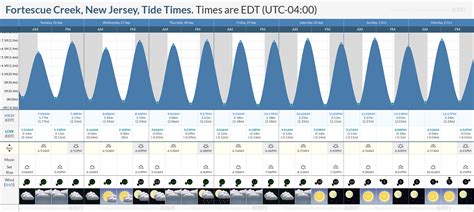 Tide Chart Fortescue Nj