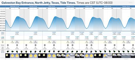 Tide Chart Galveston Bay