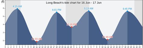 Tide Chart Long Beach
