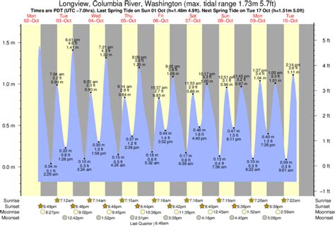 Tide Chart Longview Wa