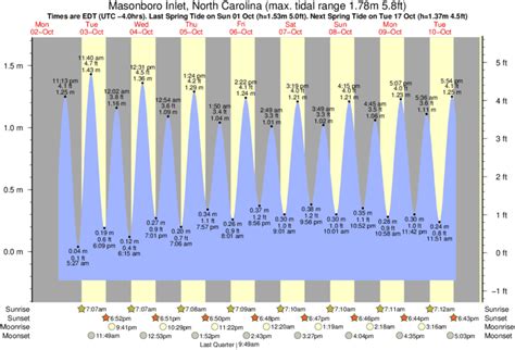 Tide Chart Masonboro