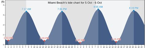 Tide Chart Miami Beach