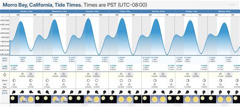 Tide Chart Morro Bay California
