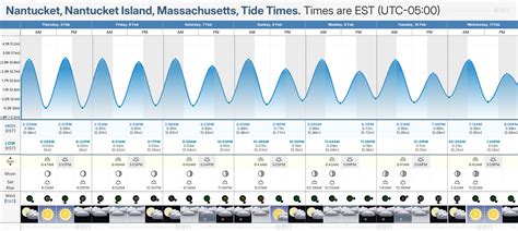 Tide Chart Nantucket Harbor