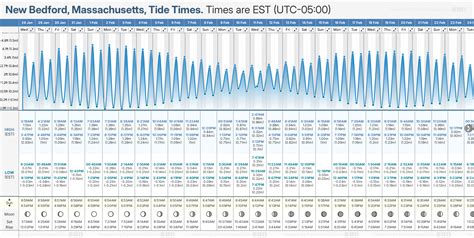 Tide Chart New Bedford