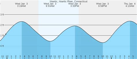 Tide Chart Niantic