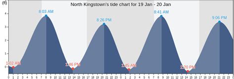 Tide Chart North Kingstown