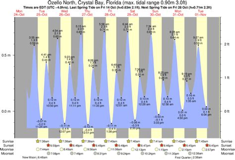 Tide Chart Ozello Fl