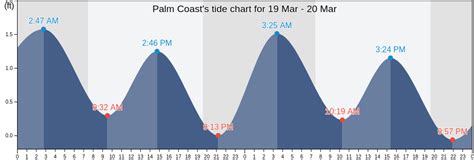 Tide Chart Palm Coast
