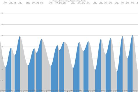 Tide Chart Panacea Fl