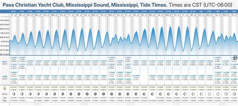 Tide Chart Pass Christian