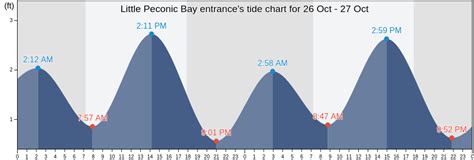 Tide Chart Peconic Bay