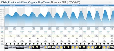 Tide Chart Piankatank River