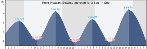 Tide Chart Point Pleasant Beach Nj