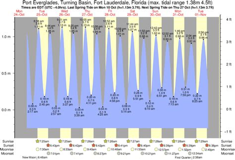 Tide Chart Port Everglades