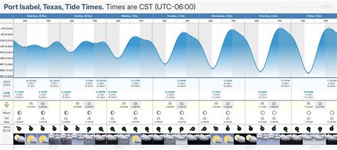 Tide Chart Port Isabel
