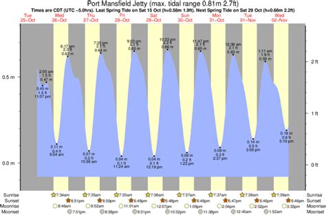 Tide Chart Port Mansfield