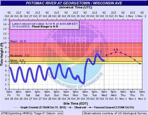 Tide Chart Potomac River
