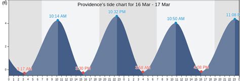 Tide Chart Providence Rhode Island