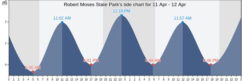 Tide Chart Robert Moses