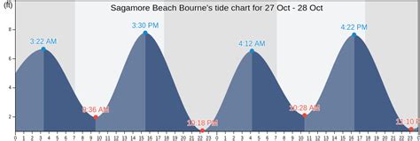 Tide Chart Sagamore Beach Ma