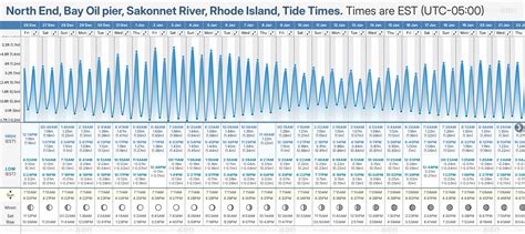 Tide Chart Sakonnet River